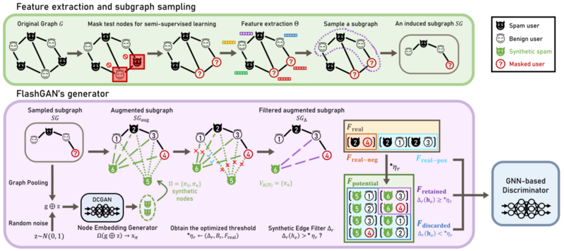 FlashGAN: Framework of Localized Node Augmentation via Semi-supervised Learning in Heterogeneous Graphs with Generative Adversarial Network