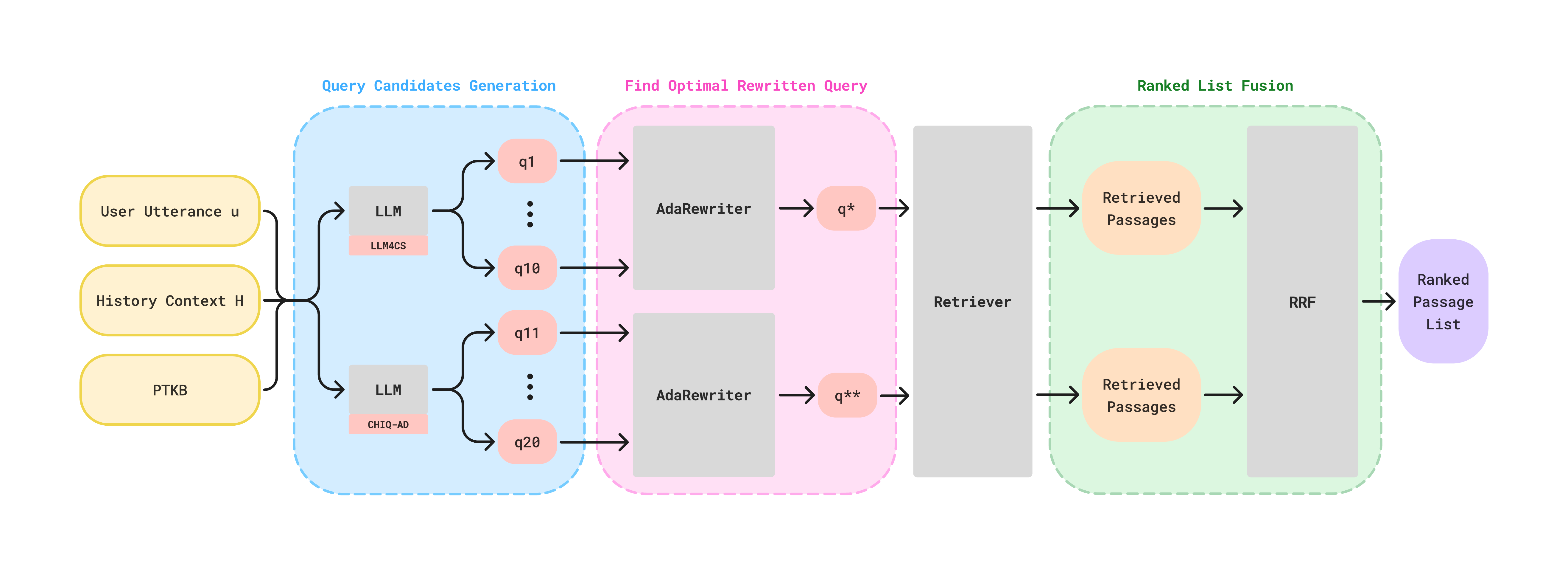 CFDA & CLIP at TREC iKAT 2025: Enhancing Personalized Conversational Search via Query Reformulation and Rank Fusion