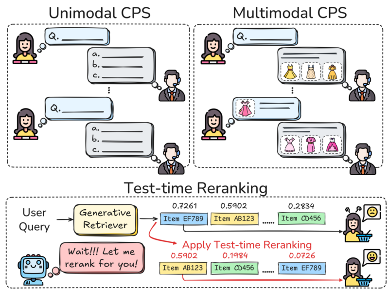 Test-Time Scaling Strategies for Generative Retrieval in Multimodal Conversational Recommendations
